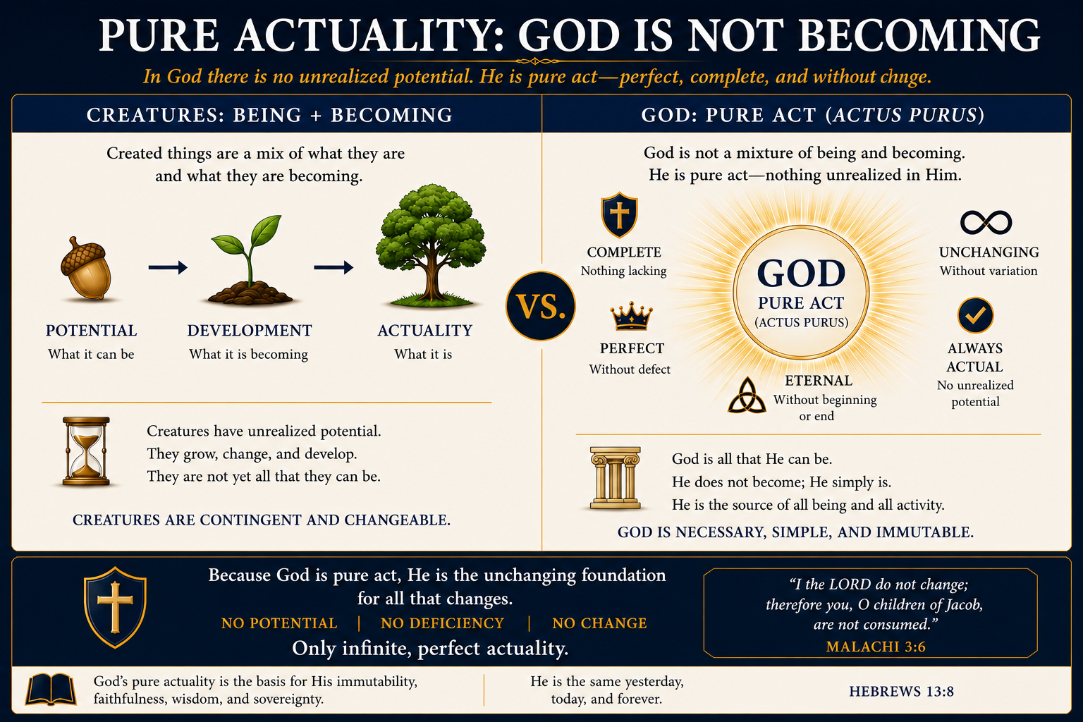 Pure actuality — God is not becoming. Creatures are a mix of being and becoming (potential, development, actuality); God is pure act, with no unrealized potential, complete, perfect, eternal, unchanging.