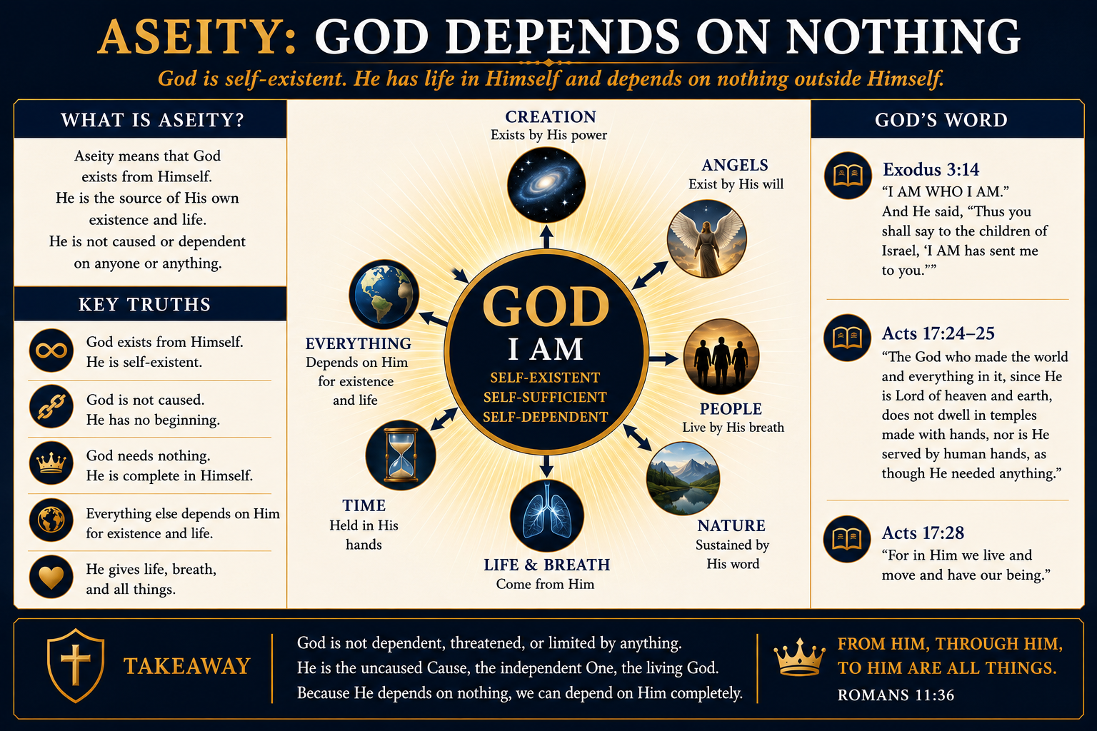 Aseity — God depends on nothing. He is self-existent, self-sufficient, self-dependent: 'I AM.' Creation, angels, people, nature, time, life and breath all depend on Him; He depends on nothing outside Himself. From Him, through Him, to Him are all things (Rom 11:36).