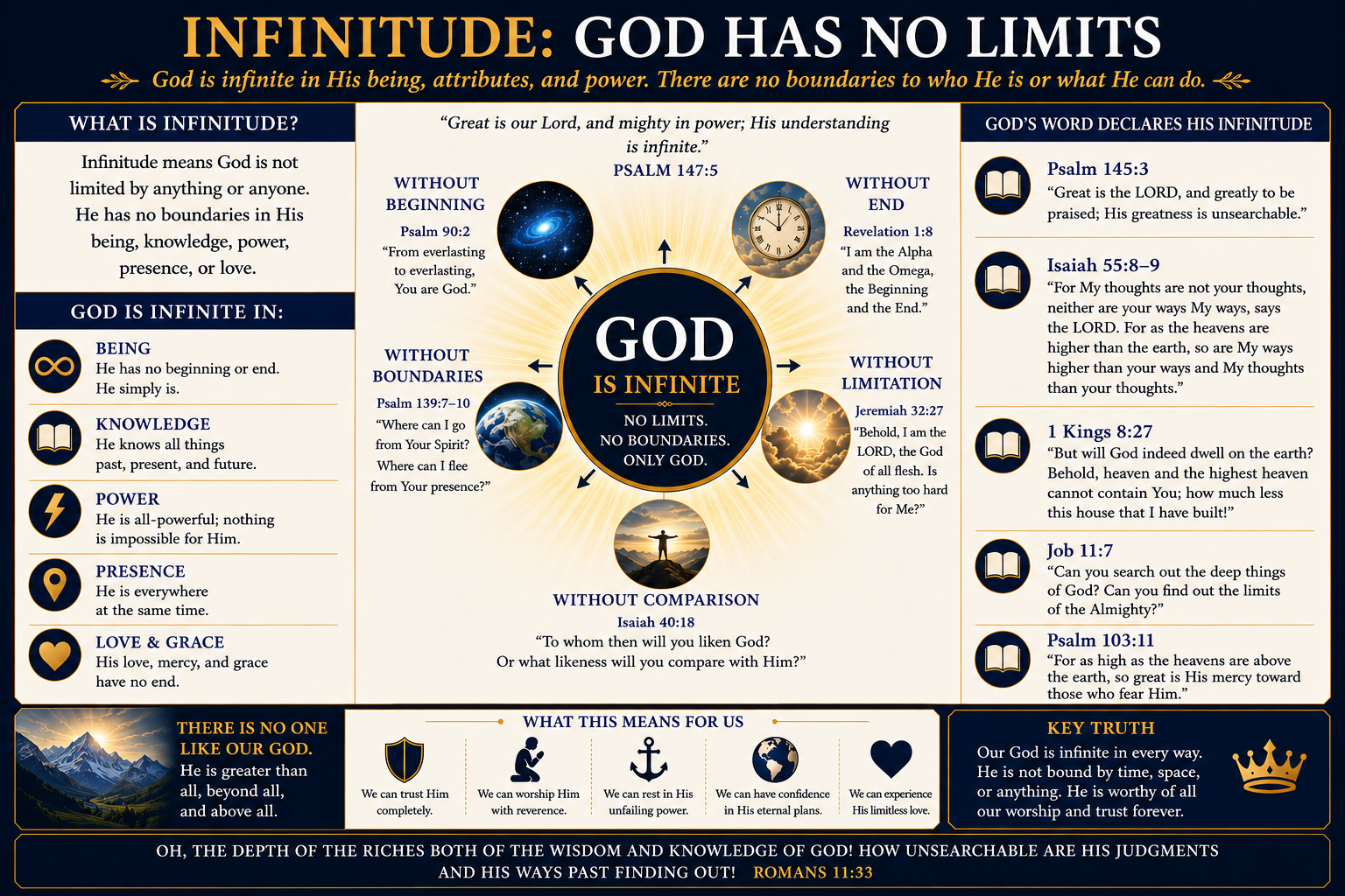 Infinitude — God has no limits. He is infinite in being, knowledge, power, presence, love, and grace: without beginning, without end, without boundaries, without limitation, without comparison. There are no boundaries to who He is or what He can do (Ps 147:5).