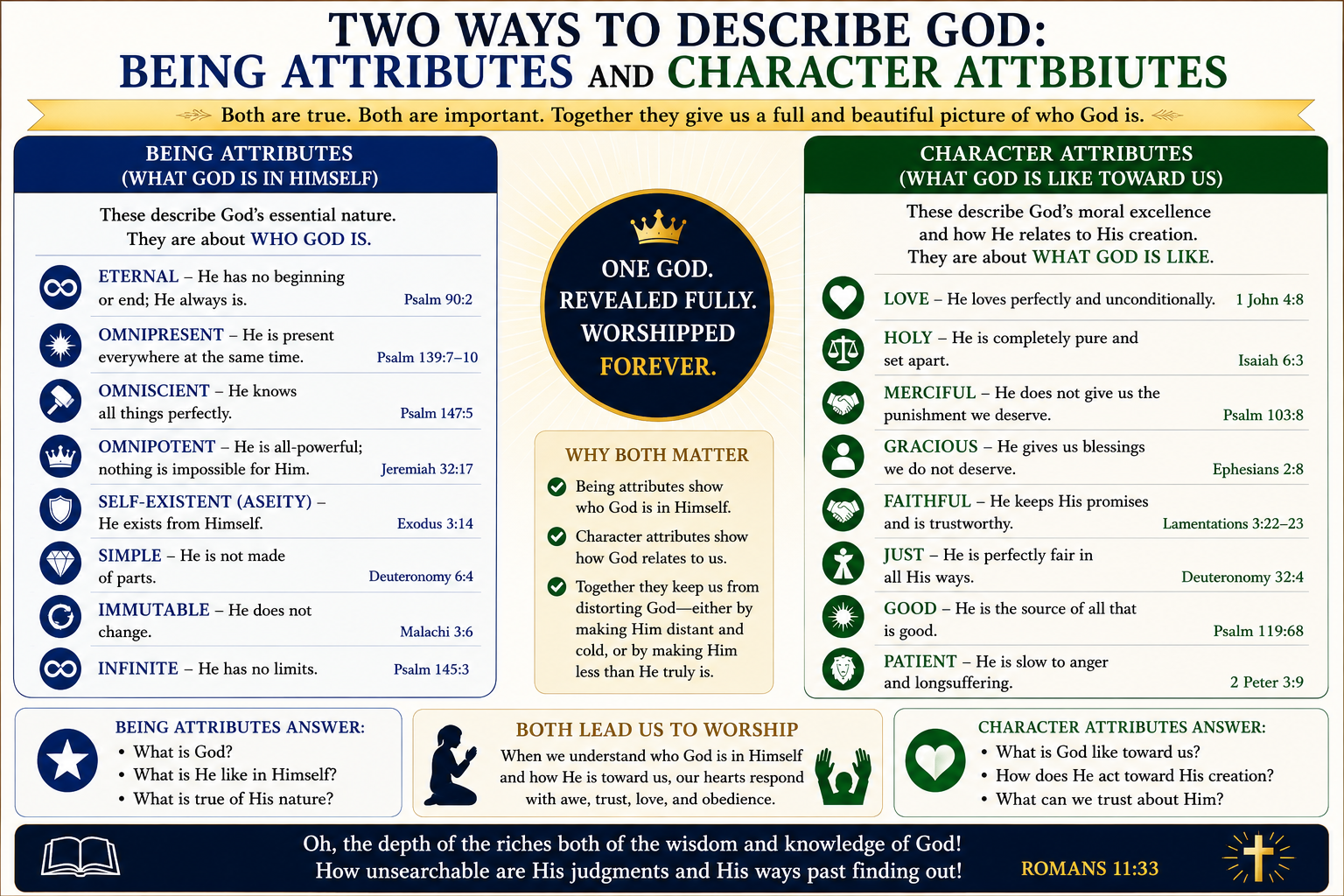 Two ways to describe God: being attributes (what God is in Himself) — eternal, omnipresent, omniscient, omnipotent, self-existent (aseity), simple, immutable, infinite; and character attributes (what God is like toward us) — love, holy, merciful, gracious, faithful, just, good, patient. Both true, both important.