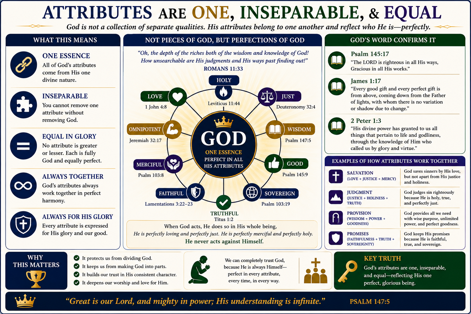 God's attributes are one, inseparable, and equal — not pieces of God but perfections of God. Love, holy, just, wisdom, good, sovereign, truthful, faithful, merciful, omnipotent — all flow from God's one essence and are always together, always for His glory.