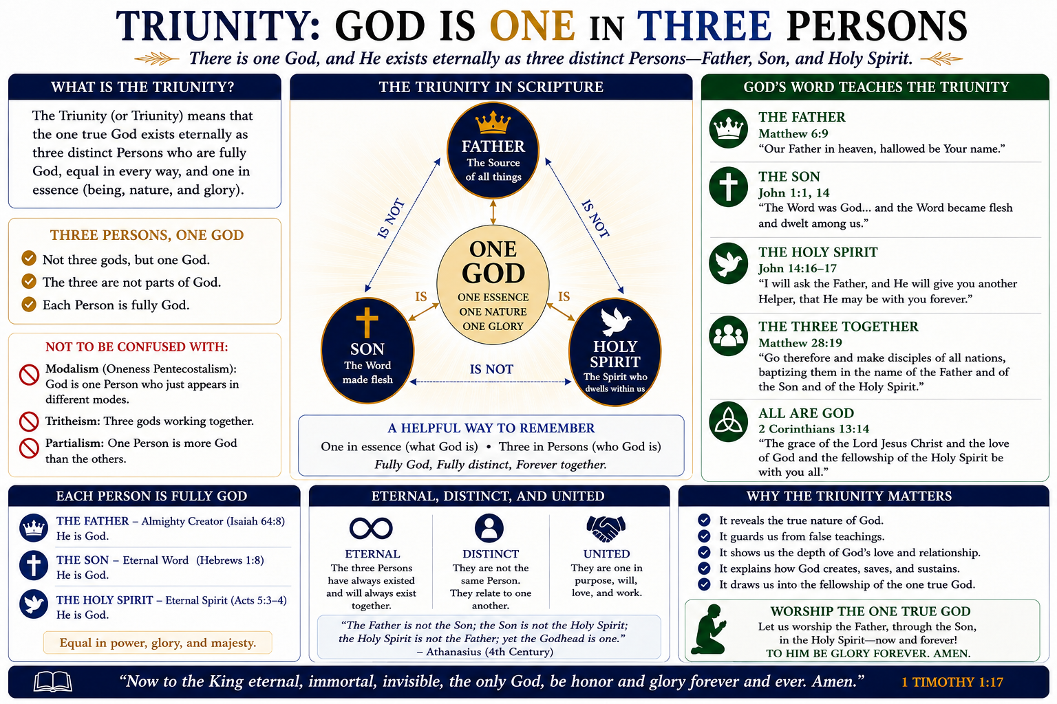 The Trinity — God is one in three Persons. There is one God, and He exists eternally as three distinct Persons: Father, Son, and Holy Spirit. Three Persons, one God; equal in every way, one in essence; not to be confused with modalism or tritheism.