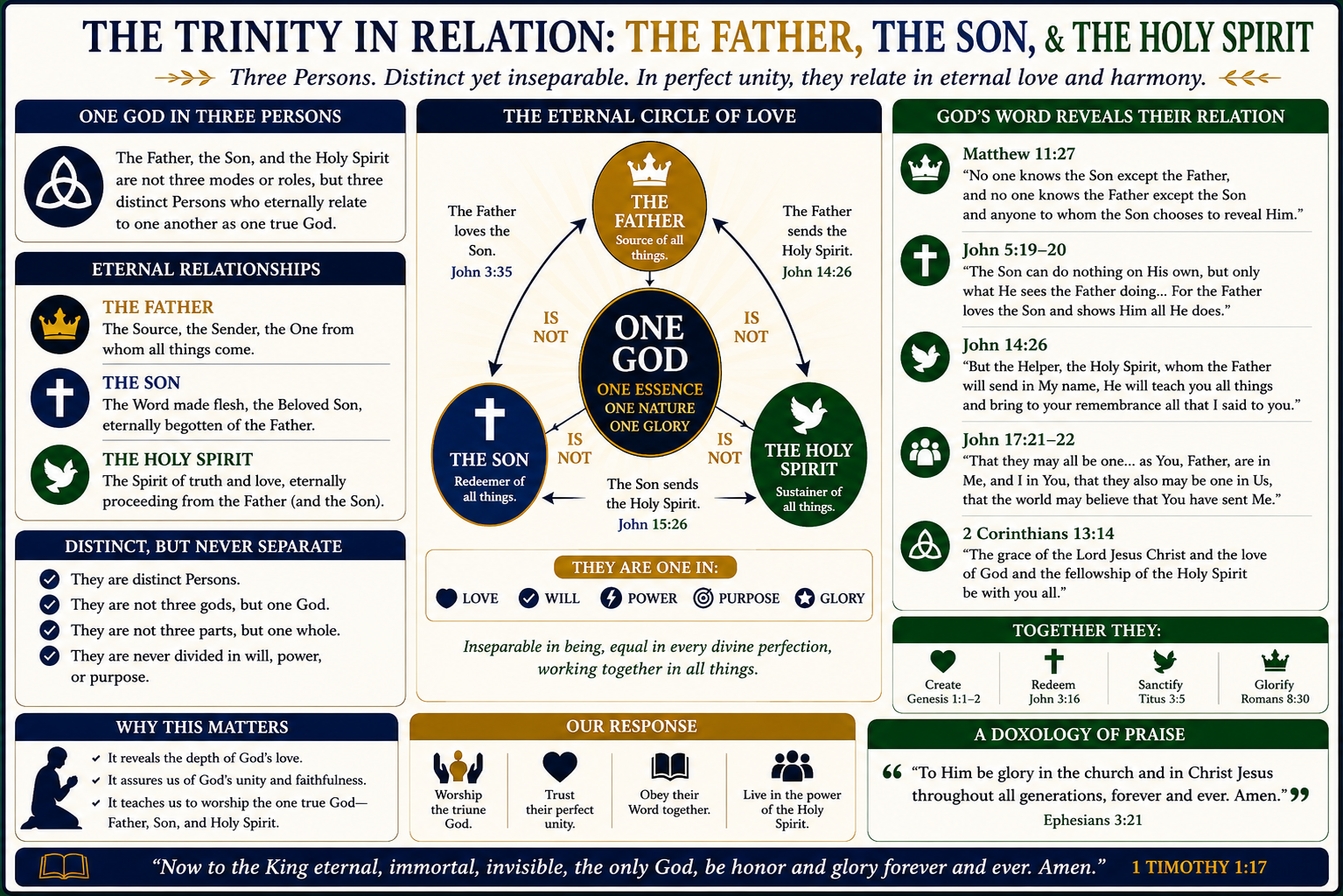 The Trinity in relation — the Father, the Son, and the Holy Spirit. Three Persons, distinct yet inseparable, in perfect unity. One God in three Persons, sharing one essence and one glory; relating in eternal love and harmony.