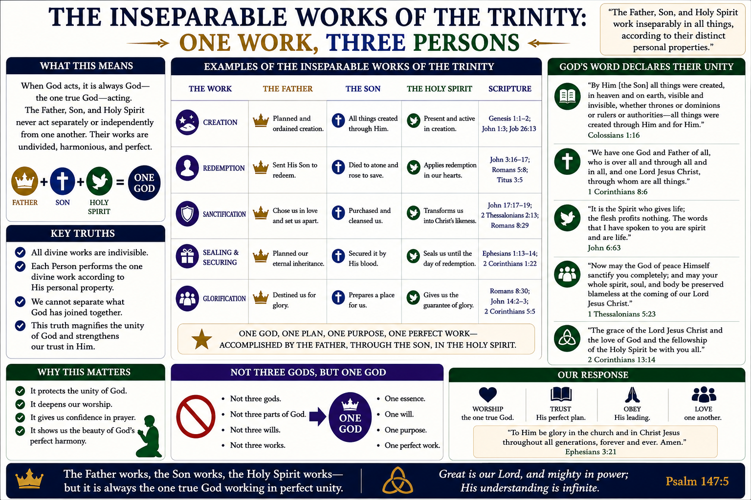 The inseparable works of the Trinity — one work, three Persons. In creation, redemption, sanctification, sealing, and glorification, the Father, Son, and Holy Spirit work inseparably in all things, according to their distinct personal properties. Opera Trinitatis ad extra sunt indivisa — the external works of the Trinity are undivided.