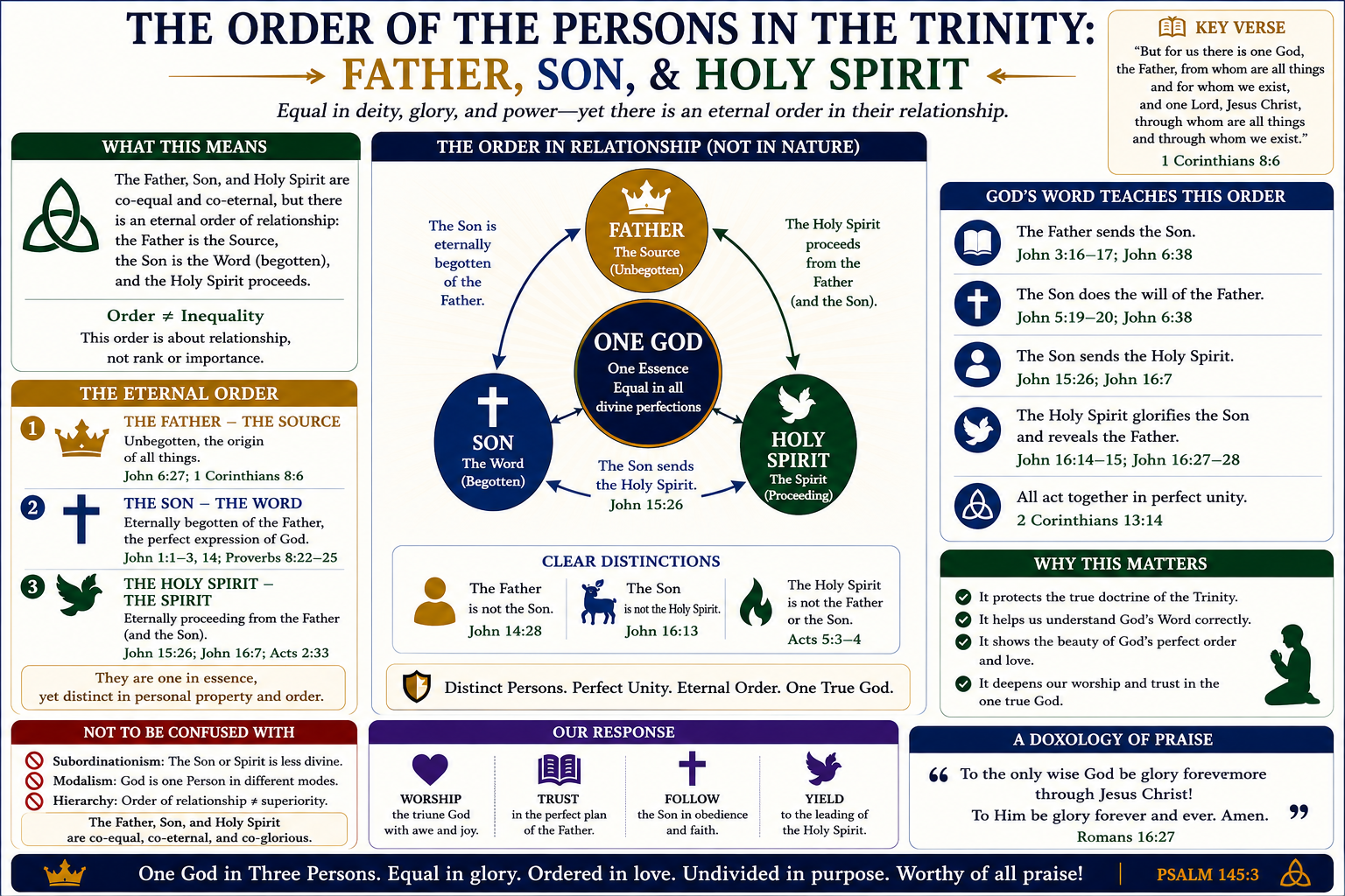 The order of the persons in the Trinity — Father (the Source, unbegotten), Son (the Word, eternally begotten), and Holy Spirit (eternally proceeding from the Father and the Son). Equal in deity, glory, and power, yet there is an eternal order in their relationship. Order ≠ inequality.
