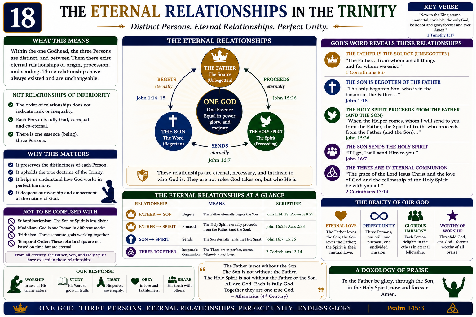 The eternal relationships in the Trinity — Father begets eternally, Son is begotten eternally, Spirit proceeds eternally from Father and Son. Distinct persons, eternal relationships, perfect unity. These relations are eternal, necessary, and intrinsic to who God is.
