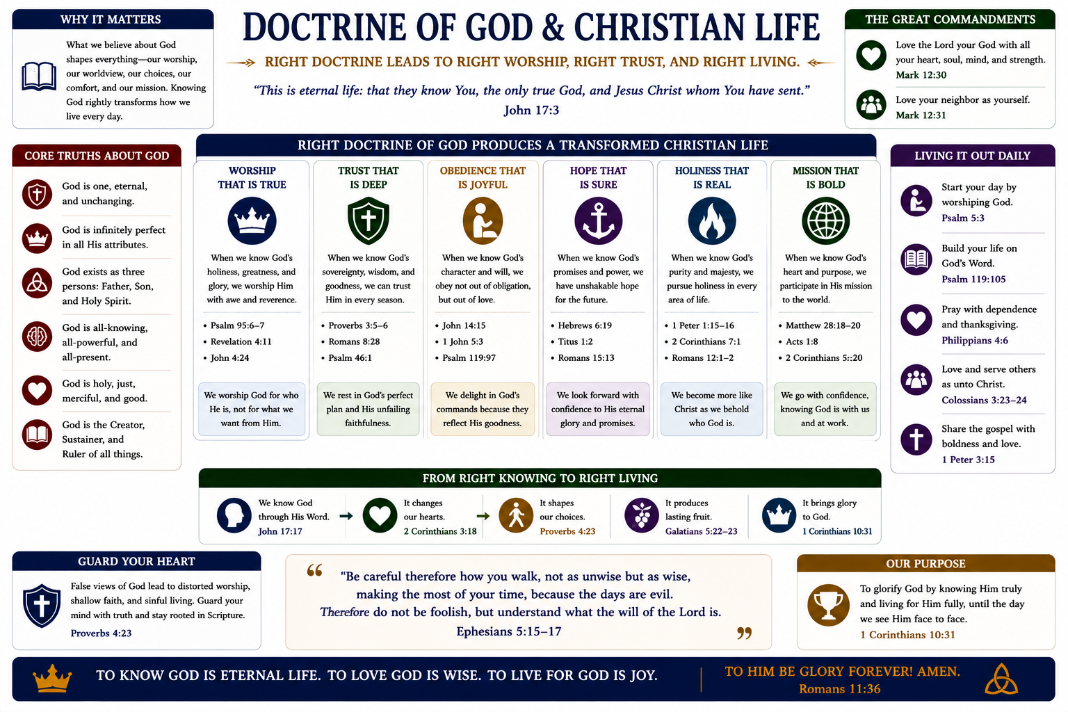 Doctrine of God and Christian Life — right doctrine leads to right worship, right trust, and right living. Core truths about God become worship that is true, trust that is deep, obedience that is joyful, hope that is sure, holiness that is real, and mission that is bold. To know God is eternal life; to love God is wise; to live for God is joy.