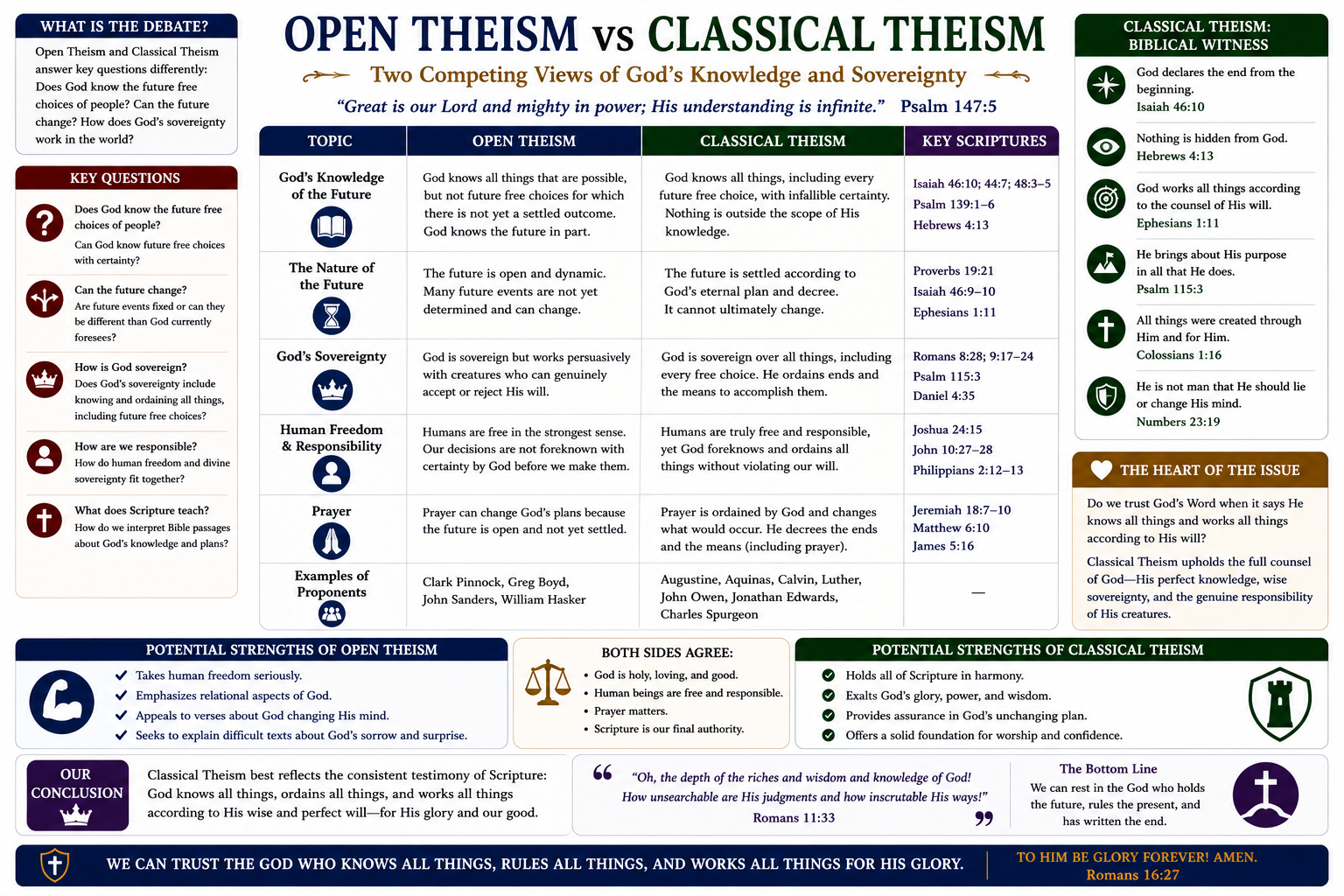 Open Theism vs Classical Theism — two competing views of God's knowledge and sovereignty. Open theism: God knows all things that are possible but does not know future free choices. Classical theism: God knows all things, including every future free choice, with infallible certainty. Classical theism upholds the full counsel of God — the perfect knowledge, wise sovereignty, and full divine responsibility of His creature.