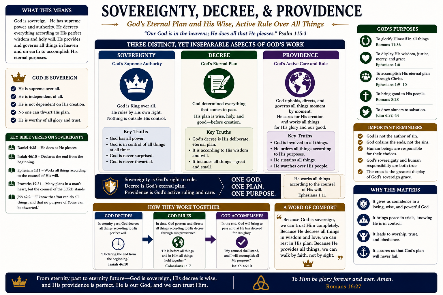 Sovereignty, decree, and providence — three distinct, yet inseparable aspects of God's work. Sovereignty: God's supreme authority over all things. Decree: God's eternal plan for everything that comes to pass. Providence: God's active care and rule of all His creation. One God, one plan, one purpose.