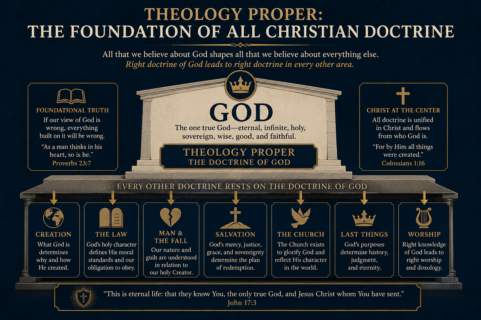 Theology Proper as the foundation of all Christian doctrine — a temple architecture diagram showing the doctrine of God as the foundation on which Creation, the Law, Man & the Fall, Salvation, the Church, Last Things, and Worship all rest.